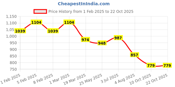 tatacliq.com U.S. Polo Assn. Denim Co. White Cotton Slim Fit Logo Printed T-Shirt u.s. polo assn. Price History Graph from 1 Feb 2025 to 22 Oct 2025