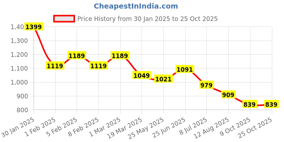 tatacliq.com U.S. Polo Assn. Denim Co. White Cotton Slim Fit Logo Printed T-Shirt u.s. polo assn. Price History Graph from 30 Jan 2025 to 24 Oct 2025