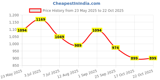 tatacliq.com U.S. Polo Assn. Denim Co. White Cotton Slim Fit Logo Printed T-Shirt u.s. polo assn. Price History Graph from 23 May 2025 to 22 Oct 2025