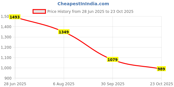 tatacliq.com U.S. Polo Assn. Denim Co. White Cotton Slim Fit Logo Printed T-Shirt u.s. polo assn. Price History Graph from 28 Jun 2025 to 23 Oct 2025