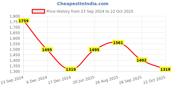 tatacliq.com U.S. Polo Assn. Denim Co. White Cotton Slim Fit Printed Polo T-Shirt u.s. polo assn. Price History Graph from 23 Sep 2024 to 22 Oct 2025