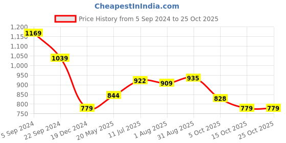 tatacliq.com U.S. Polo Assn. Denim Co. White Cotton Slim Fit Printed T-Shirt u.s. polo assn. Price History Graph from 5 Sep 2024 to 22 Oct 2025
