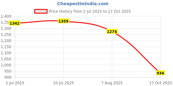 tatacliq.com U.S. Polo Assn. Denim Co. White Cotton Slim Fit Printed T-Shirt u.s. polo assn. Price History Graph from 2 Jul 2025 to 17 Oct 2025