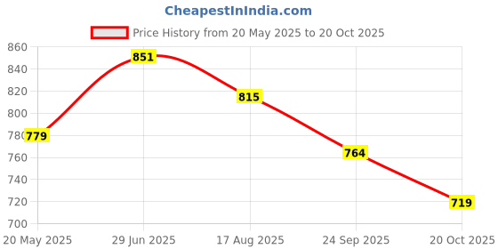 tatacliq.com U.S. Polo Assn. Denim Co. White Cotton Slim Fit T-Shirt u.s. polo assn. Price History Graph from 20 May 2025 to 20 Oct 2025