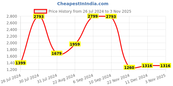 tatacliq.com U.S. Polo Assn. Denim Co. White Regular Fit Checks Shirt u.s. polo assn. Price History Graph from 26 Jul 2024 to 3 Nov 2025