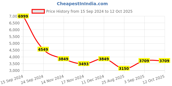tatacliq.com U.S. Polo Assn. Denim Co. White Regular Fit Colour Block Jacket u.s. polo assn. Price History Graph from 15 Sep 2024 to 11 Oct 2025