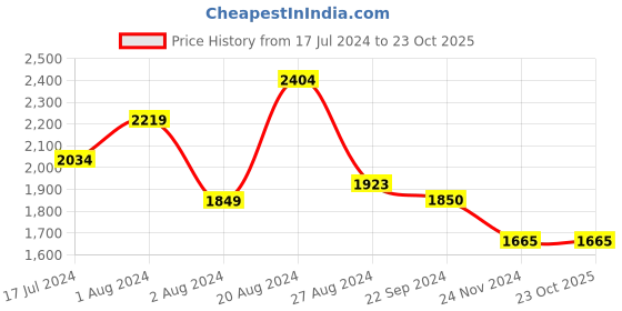 tatacliq.com U.S. Polo Assn. Denim Co. White Skinny Fit Jeans u.s. polo assn. Price History Graph from 17 Jul 2024 to 23 Oct 2025