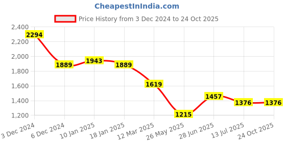 tatacliq.com U.S. Polo Assn. Denim Co. Yellow Cotton Slim Fit Shirt u.s. polo assn. Price History Graph from 3 Dec 2024 to 23 Oct 2025