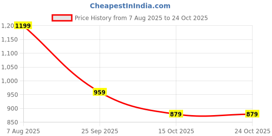 tatacliq.com U.S. Polo Assn. Denim Co. Yellow Cotton Slim Fit Striped T-Shirt u.s. polo assn. Price History Graph from 7 Aug 2025 to 23 Oct 2025