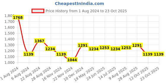 tatacliq.com U.S. Polo Assn. Denim Co. Yellow Slim Fit Cotton Polo T-Shirt u.s. polo assn. Price History Graph from 1 Aug 2024 to 22 Oct 2025