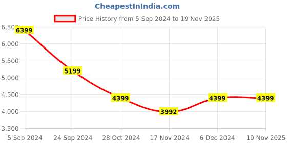 tatacliq.com U.S. Polo Assn. Denim Co. Z Black Regular Fit Quilted Hooded Jacket u.s. polo assn. Price History Graph from 5 Sep 2024 to 18 Nov 2025
