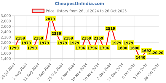 tatacliq.com U.S. Polo Assn. Ecru Cotton Regular Fit Colour Block Hooded Sweatshirt u.s. polo assn. Price History Graph from 26 Jul 2024 to 26 Oct 2025