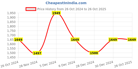 tatacliq.com U.S. Polo Assn. Ecru Cotton Regular Fit Sweatshirt u.s. polo assn. Price History Graph from 26 Oct 2024 to 26 Oct 2025