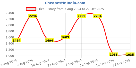 tatacliq.com U.S. Polo Assn. Ecru Cotton Slim Fit Shorts u.s. polo assn. Price History Graph from 3 Aug 2024 to 26 Oct 2025