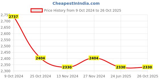 tatacliq.com U.S. Polo Assn. Ecru Midi Dress u.s. polo assn. Price History Graph from 9 Oct 2024 to 26 Oct 2025