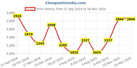 tatacliq.com U.S. Polo Assn. Forest Green Regular Fit Jacket u.s. polo assn. Price History Graph from 21 Sep 2024 to 16 Nov 2025