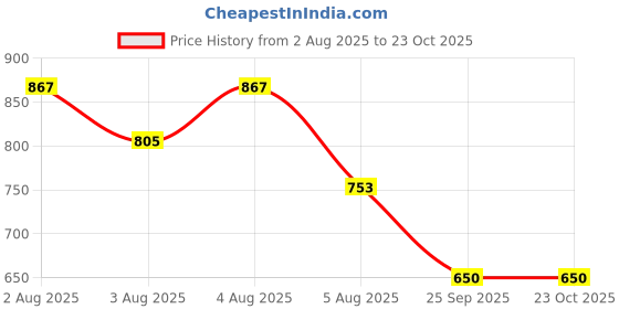 tatacliq.com U.S. Polo Assn. Girls Black Cotton Embellished T-Shirt u.s. polo assn. Price History Graph from 2 Aug 2025 to 23 Oct 2025