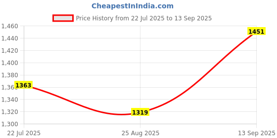 tatacliq.com U.S. Polo Assn. Girls Black Embellished Full Sleeves Sweater u.s. polo assn. Price History Graph from 22 Jul 2025 to 13 Sep 2025