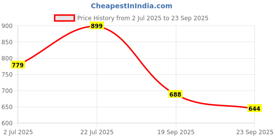 tatacliq.com U.S. Polo Assn. Girls Coral & Beige Ombre Denim Shorts u.s. polo assn. Price History Graph from 2 Jul 2025 to 23 Sep 2025