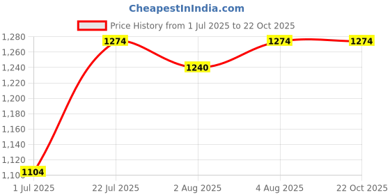 tatacliq.com U.S. Polo Assn. Girls Dark Blue Cape Collar Chambray Top u.s. polo assn. Price History Graph from 1 Jul 2025 to 21 Oct 2025