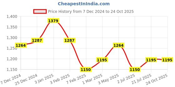 tatacliq.com U.S. Polo Assn. Girls Dark Blue Solid Jeans u.s. polo assn. Price History Graph from 7 Dec 2024 to 22 Oct 2025