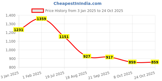 tatacliq.com U.S. Polo Assn. Girls Dark Blue Solid Skorts u.s. polo assn. Price History Graph from 3 Jan 2025 to 22 Oct 2025