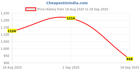 tatacliq.com U.S. Polo Assn. Girls Ecru Solid Embroidered Frill Top u.s. polo assn. Price History Graph from 18 Aug 2025 to 19 Sep 2025