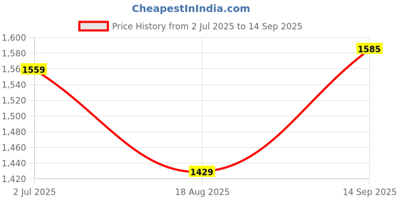 tatacliq.com U.S. Polo Assn. Girls Green Solid Cargo Jeans u.s. polo assn. Price History Graph from 2 Jul 2025 to 14 Sep 2025