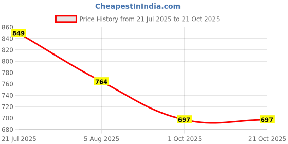 tatacliq.com U.S. Polo Assn. Girls Green Solid Trackpants u.s. polo assn. Price History Graph from 21 Jul 2025 to 21 Oct 2025