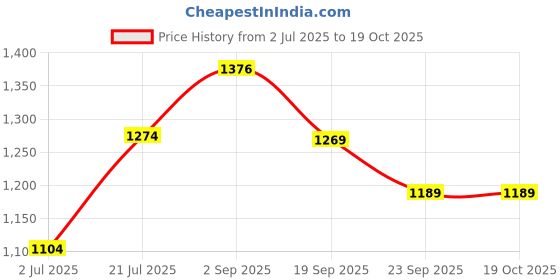 tatacliq.com U.S. Polo Assn. Girls Indigo Cape Collar Chambray Top u.s. polo assn. Price History Graph from 2 Jul 2025 to 17 Oct 2025