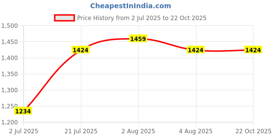 tatacliq.com U.S. Polo Assn. Girls Indigo Colorblock Dungree Dress Colorblock Dungree Dress u.s. polo assn. Price History Graph from 2 Jul 2025 to 21 Oct 2025