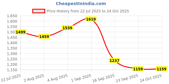 tatacliq.com U.S. Polo Assn. Girls Indigo Denim A-line Dress u.s. polo assn. Price History Graph from 22 Jul 2025 to 22 Oct 2025