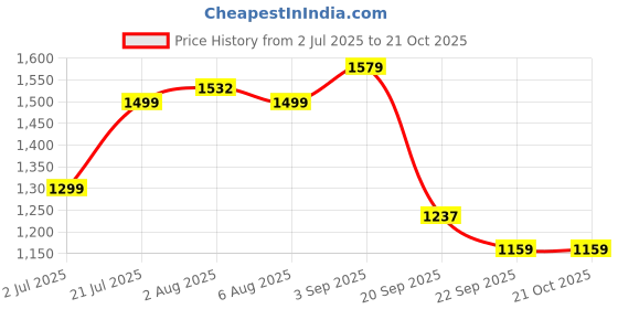 tatacliq.com U.S. Polo Assn. Girls Indigo Denim Dungaree Dress u.s. polo assn. Price History Graph from 2 Jul 2025 to 21 Oct 2025