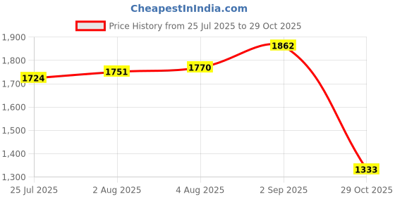 tatacliq.com U.S. Polo Assn. Girls Indigo Pleated Polo Skater Dress u.s. polo assn. Price History Graph from 25 Jul 2025 to 29 Oct 2025