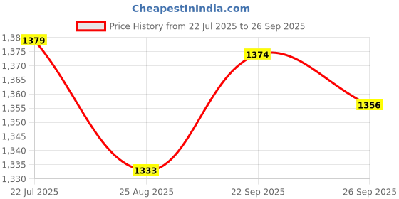 tatacliq.com U.S. Polo Assn. Girls Light Blue Embellished Full Sleeves Sweatshirt u.s. polo assn. Price History Graph from 22 Jul 2025 to 26 Sep 2025