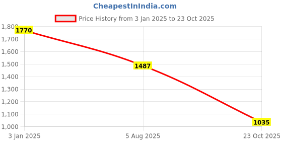 tatacliq.com U.S. Polo Assn. Girls Light Blue Solid Shirt Dress u.s. polo assn. Price History Graph from 3 Jan 2025 to 23 Oct 2025