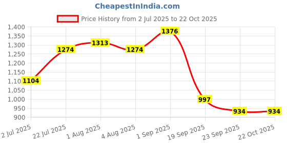 tatacliq.com U.S. Polo Assn. Girls Light Blue Wide Leg Fit Cargo Trousers u.s. polo assn. Price History Graph from 2 Jul 2025 to 22 Oct 2025