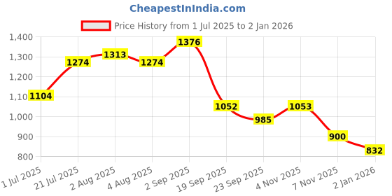 tatacliq.com U.S. Polo Assn. Girls Light Green Solid Skater Dress u.s. polo assn. Price History Graph from 1 Jul 2025 to 2 Jan 2026