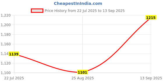 tatacliq.com U.S. Polo Assn. Girls Light Pink Embellished Full Sleeves Sweatshirt u.s. polo assn. Price History Graph from 22 Jul 2025 to 13 Sep 2025