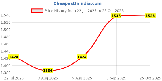 tatacliq.com U.S. Polo Assn. Girls Light Pink Knife Pleat Cotton Dress u.s. polo assn. Price History Graph from 22 Jul 2025 to 25 Oct 2025