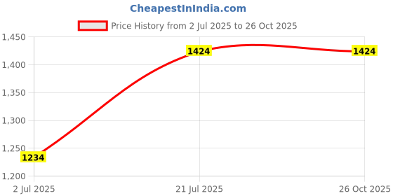 tatacliq.com U.S. Polo Assn. Girls Light Pink Satin Shirt Dress u.s. polo assn. Price History Graph from 2 Jul 2025 to 24 Oct 2025