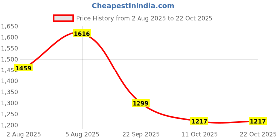 tatacliq.com U.S. Polo Assn. Girls Navy Horizontal Striped Skater Dress u.s. polo assn. Price History Graph from 2 Aug 2025 to 21 Oct 2025
