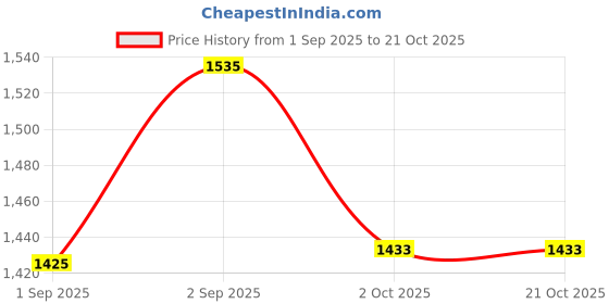 tatacliq.com U.S. Polo Assn. Girls Navy Self Design Full Sleeves Fit & Flare Dress u.s. polo assn. Price History Graph from 1 Sep 2025 to 21 Oct 2025
