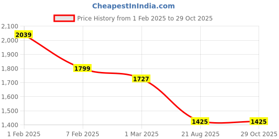 tatacliq.com U.S. Polo Assn. Girls Navy Self Design Full Sleeves Fit & Flare Dress u.s. polo assn. Price History Graph from 1 Feb 2025 to 29 Oct 2025