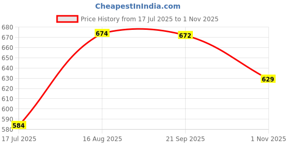 tatacliq.com U.S. Polo Assn. Girls Navy Squad Pure Cotton T-Shirt u.s. polo assn. Price History Graph from 17 Jul 2025 to 1 Nov 2025