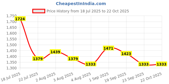 tatacliq.com U.S. Polo Assn. Girls Off White Applique Full Sleeves Sweatshirt u.s. polo assn. Price History Graph from 18 Jul 2025 to 21 Oct 2025