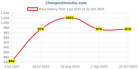 tatacliq.com U.S. Polo Assn. Girls Off White Striped Varsity Skorts u.s. polo assn. Price History Graph from 2 Jul 2025 to 21 Oct 2025