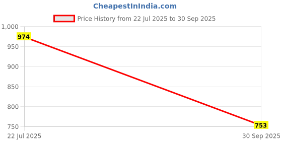 tatacliq.com U.S. Polo Assn. Girls Off White Striped Varsity Skorts u.s. polo assn. Price History Graph from 22 Jul 2025 to 30 Sep 2025