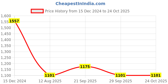 tatacliq.com U.S. Polo Assn. Girls Pink & Green Striped Full Sleeves Sweater u.s. polo assn. Price History Graph from 15 Dec 2024 to 24 Oct 2025