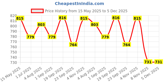 tatacliq.com U.S. Polo Assn. Girls Pink Brand Printed Elasticized T-Shirt u.s. polo assn. Price History Graph from 15 May 2025 to 5 Dec 2025